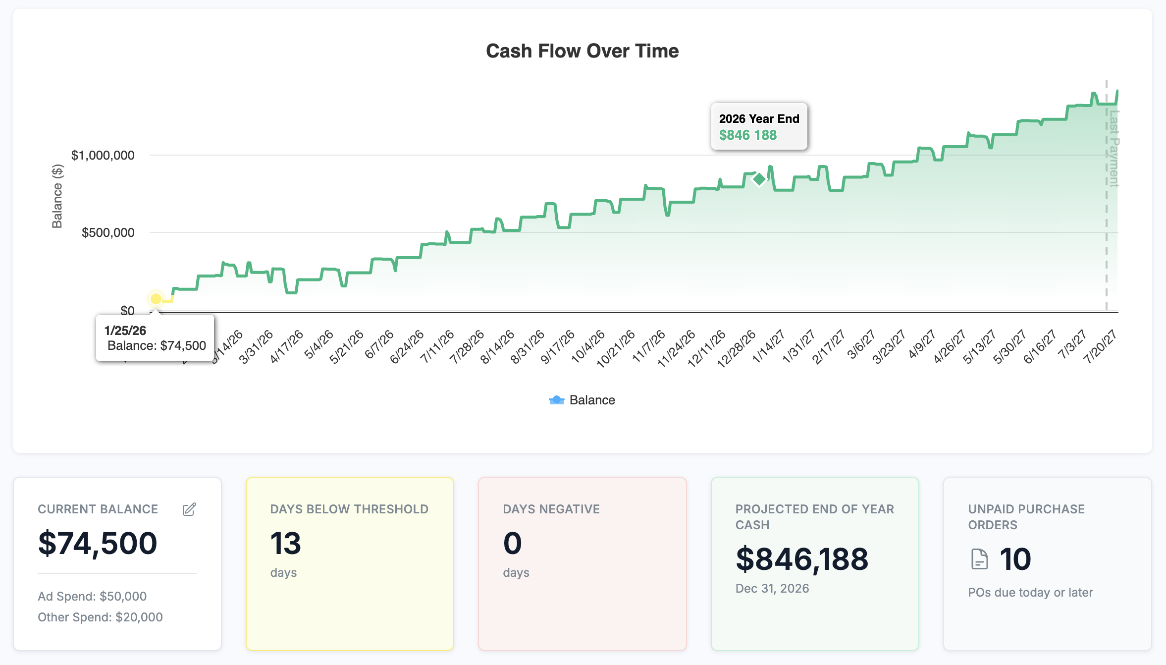 Cash flow forecasting dashboard showing weeks and months ahead projections